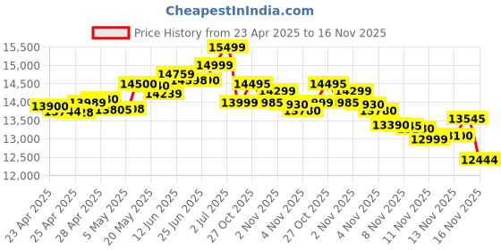 amazon.in Motorola g64 5G (Mint Green, 128 GB) (8 GB RAM) Price History Graph from 23 Apr 2025 to 16 Nov 2025