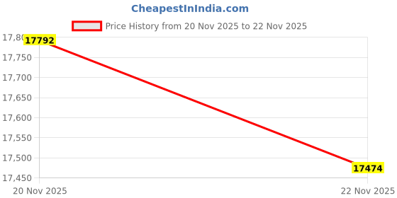 amazon.in Motorola G67 Power 5G (Pantone Parachute Purple, 8GB RAM, 128GB Storage) Price History Graph from 20 Nov 2025 to 22 Nov 2025