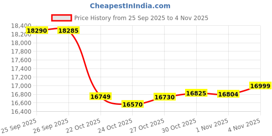 amazon.in Motorola G96 5G (Dresden Blue, 8GB RAM, 128GB Storage) Price History Graph from 25 Sep 2025 to 1 Nov 2025