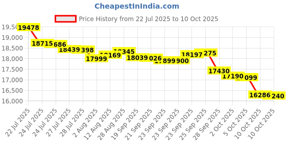 amazon.in Motorola G96 5G | Snapdragon Processor | 108MP Triple Camera | 5000mAh | 120Hz FHD+ Display (Pastures, 8GB + 128GB Storage) Price History Graph from 22 Jul 2025 to 5 Oct 2025