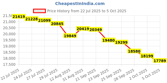 amazon.in Motorola G96 5G | Snapdragon Processor | 108MP Triple Camera | 5000mAh | 120Hz FHD+ Display (Pastures, 8GB + 256GB Storage) Price History Graph from 22 Jul 2025 to 5 Oct 2025