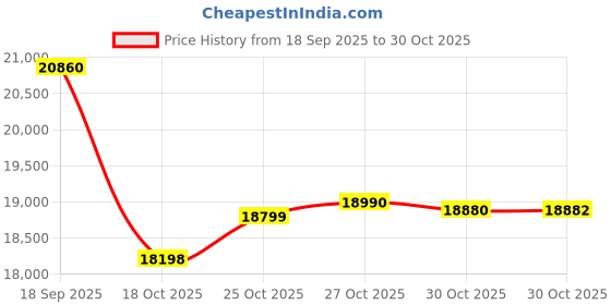 amazon.in Motorola G96 5G (Pantone Dresdenblue, 8GB RAM, 256GB Storage) | 144Hz Curved pOLED Display | 50 MP OIS LYT‑700C + 8 MP Ultra‑Wide + 32 MP Selfie | Snapdragon 7s Gen 2 | Android 15 | 5500 mAh Price History Graph from 18 Sep 2025 to 30 Oct 2025