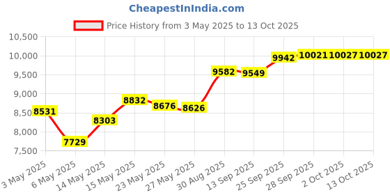 amazon.in motorola Gooseneck Stand for Zebra Symbol LS2208 Scanner 20-61019-02R motorola Price History Graph from 3 May 2025 to 13 Oct 2025
