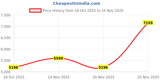 amazon.in Motorola Nursery AM21 Audio Baby Monitor - 1000ft Range, Secure & Private Connection, High-Sensitivity Mic, Volume Control, Portable Parent Unit (Outlet or AAA Battery Powered (NOT Included)) Price History Graph from 18 Oct 2025 to 25 Nov 2025