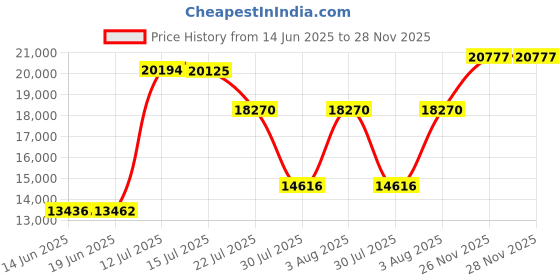 amazon.in Motorola O211 DECT 6.0 Long Range Cordless Phone for Home and Office Phone with Answering Machine, Indoor and Outdoor, Waterproof and Dustproof Price History Graph from 14 Jun 2025 to 27 Nov 2025