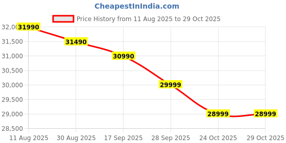 amazon.in Motorola Pad 60 Pro (Pantone Bronze Green, 8GB RAM, 128GB ROM) | 12.7" 3K LTPS Display | MediaTek Dimensity 8300 | 10200 mAh Battery | Moto Pen Pro | Wi-Fi Only | Android 14 Price History Graph from 11 Aug 2025 to 29 Oct 2025