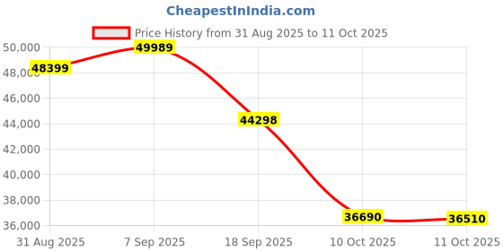 amazon.in Motorola razr 50 5G (Beach Sand, 8GB RAM, 256GB Storage) | 6.9" LTPO AMOLED 120Hz Display | 3.6" OLED 90Hz Cover Display | 50MP + 13MP Cameras | 32MP Selfie | Android 15 Price History Graph from 31 Aug 2025 to 11 Oct 2025