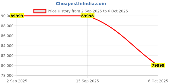 amazon.in Motorola razr 60 Ultra (Pantone Mountain Trail, 16 GB RAM, 512 GB Storage) | Moto AI | Snapdragon® 8 Elite Mobile Platform | 6.9" AMOLED 165Hz Display | 50 MP + 50 MP + 50MP Triple Camera Price History Graph from 2 Sep 2025 to 6 Oct 2025