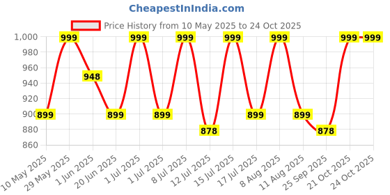 amazon.in dudeme Motorsport Hoodie for Car Enthusiast for Men & Women Black 100% Cotton Car Printed Hoodies. dudeme Price History Graph from 10 May 2025 to 22 Oct 2025
