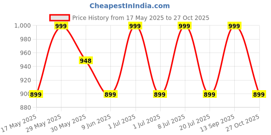 amazon.in dudeme Motorsport Relaxed Fit Hoodie for Car Enthusiast for Men & Women Black 100% Cotton Car Printed - | MO-009 | Black | X_Large dudeme Price History Graph from 17 May 2025 to 27 Oct 2025