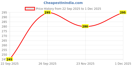 amazon.in Motorwax Tyre Shiner (325mL) | Car & Bike Tyre Polish | German Innovation | Smooth Gloss Finish | No Dust Attraction | Restores Shine & Protection (Pack of- 1) Price History Graph from 22 Sep 2025 to 1 Dec 2025