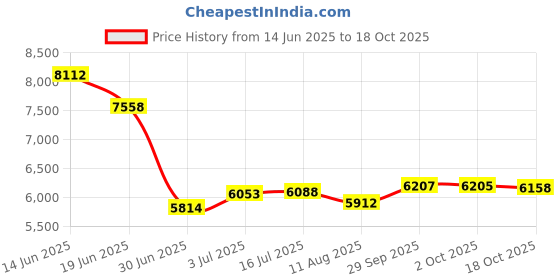 amazon.in MOTOsafety GPS Tracker Driving Coach Vehicle Tracking System OBD GPS Device MPVAS1 Price History Graph from 14 Jun 2025 to 18 Oct 2025