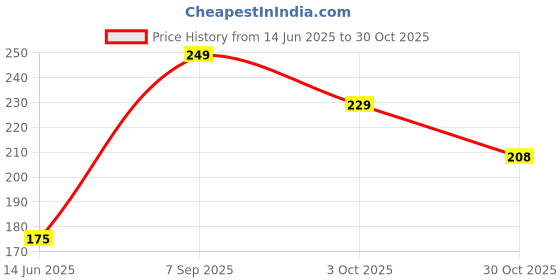 amazon.in Motosol Chain Lube 100ml | Lubricating Spray for Motorcycles & Forklifts | Advanced Chain Lubricant for Bikes & Scooters | Premium Adhesive Water-Resistant, Corrosion Protection & Wear Resistance Price History Graph from 14 Jun 2025 to 30 Oct 2025