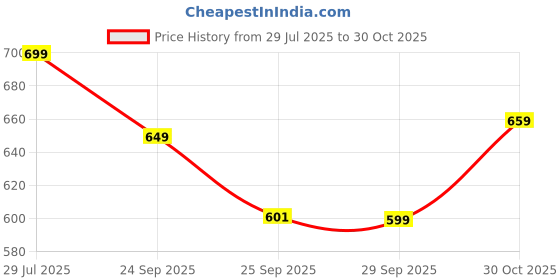 amazon.in Mototrance Diamond PU Leather Scooty Seat Cover Compatible with Hero Maestro Edge 125 (Black, White) Price History Graph from 29 Jul 2025 to 30 Oct 2025