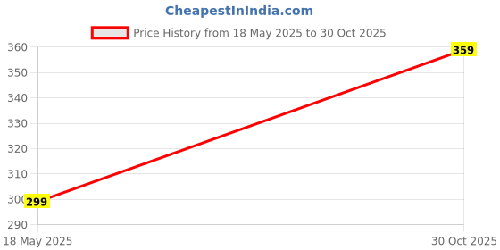 amazon.in Mototrance Sporty Arc Blue Freedom Tri Bike Body Cover Compatible with Bajaj Pulsar NS200 Price History Graph from 18 May 2025 to 30 Oct 2025