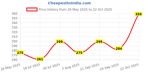 amazon.in MotoTrance Sporty Blue Bike/Scooty Cover- All Two Wheelers Upto Pulsar/Apache | with Storage Bag | Water Resistant | Mirror Pockets | 5-Thread Interlock Stitching | Stylish Bike Accessories (Blue) Price History Graph from 26 May 2025 to 22 Oct 2025