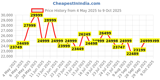 amazon.in Motovolt KIVO Easy Extended Carrier Electric Cycle | Standard Normal Range | Range up to 45 Kms in Pedal Assist Mode | Electric Bicycle - Aqua Price History Graph from 4 May 2025 to 8 Oct 2025