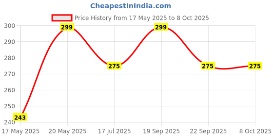 amazon.in Motoway Bike Front Shocker Lock Wheel Lock for Bajaj Pulsar 180 DTS-i Price History Graph from 17 May 2025 to 8 Oct 2025