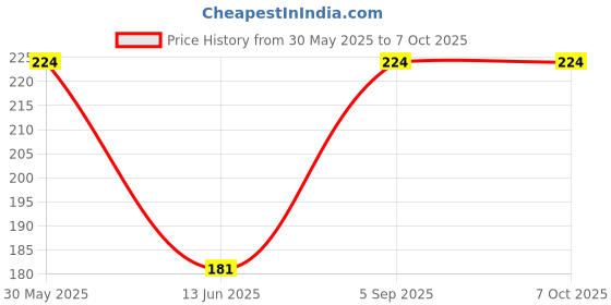 amazon.in Motoway Highly Quality Red and Black Car Steering Cover for Mahindra Scorpio Price History Graph from 30 May 2025 to 7 Oct 2025