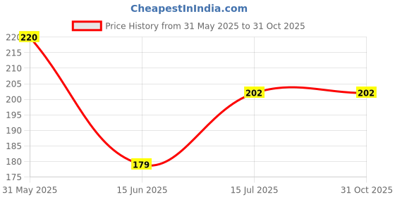 amazon.in Motoway Luggage Double Elastic Bike Scooty Rope Bungee Cord Utility Rope for TVS Jupiter Price History Graph from 31 May 2025 to 31 Oct 2025