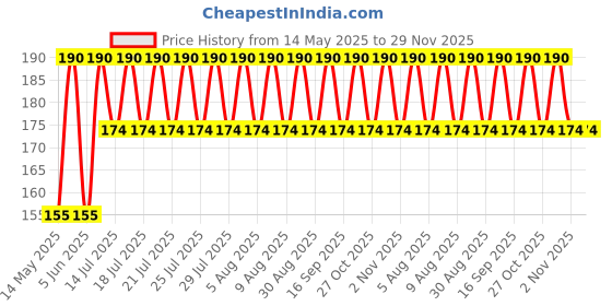 amazon.in motoway Women's Bra Insert Pads (Black, 32) - Pack of 2 motoway Price History Graph from 14 May 2025 to 28 Nov 2025