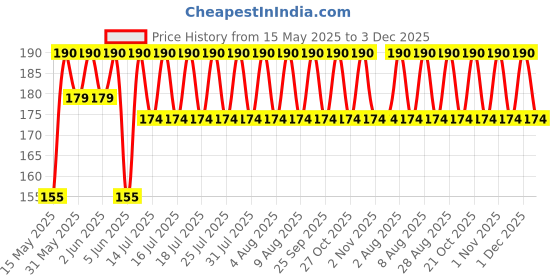 amazon.in motoway Women's Pair of Bra Insert Pad (Skin, Beige, 36) motoway Price History Graph from 15 May 2025 to 3 Dec 2025