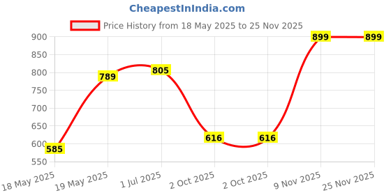 amazon.in MOTOYUN 145pcs Mini Blade Fuses Kit - Automotive, Boat, RV, ATV, UTV - 3A to 40A - Copper - Through-Hole Mount Price History Graph from 18 May 2025 to 25 Nov 2025