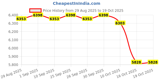 amazon.in Motroce 77707-0054 Igniter Gasket Kit Compatible with Pentair Sta-Rite Max-E-Therm MasterTemp 200 250 300 400 Pool and spa heaters Price History Graph from 29 Aug 2025 to 18 Oct 2025