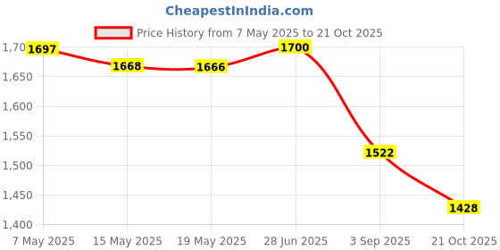 amazon.in motrust Ancestor Money, 200 Piece Chinese Joss Paper Money, Heaven Bank Notes for Funerals, Worshiping Ancestor, Come Into A Good Fortune motrust Price History Graph from 7 May 2025 to 21 Oct 2025
