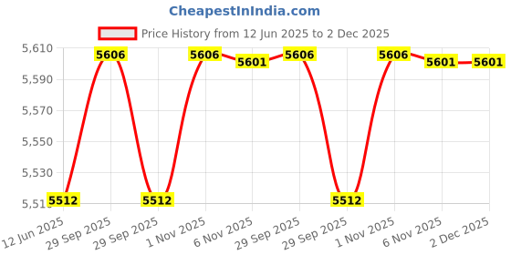 amazon.in MOTTERU sofumo Soft Touch Cable Band Reusable Silicone Convenient Goods Dryer/Hair Iron 6 Colors 1 Set of 6 Cafe Color MOT-CBBAND03-CF Price History Graph from 12 Jun 2025 to 2 Dec 2025