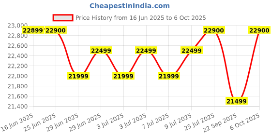 amazon.in MOTU M2 USB-C Audio Interface with Ableton Live Lite Price History Graph from 16 Jun 2025 to 6 Oct 2025