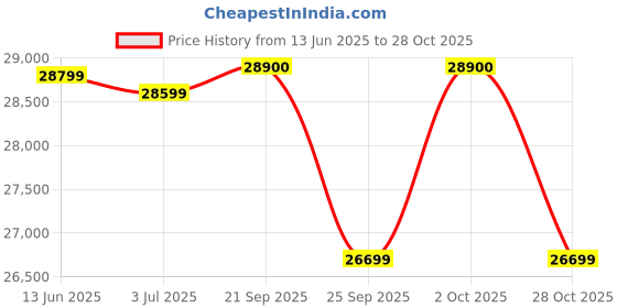 amazon.in MOTU M4 USB-C Audio Interface with Ableton Live Lite Price History Graph from 13 Jun 2025 to 28 Oct 2025