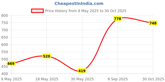 amazon.in MOTU Masters of The Universe He-Man Action Figure Savage Eternia Mossman Collectible Super Hero Toy with Posable Joints & Accessory Price History Graph from 9 May 2025 to 30 Oct 2025