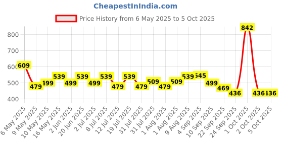 amazon.in Motul 104062 5100 4T Hybrid 10W-30 API SM Technosynthese Semi Synthetic Engine Oil for Bikes (1 L) Price History Graph from 6 May 2025 to 5 Oct 2025
