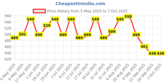 amazon.in Motul 104080 5100 4T Hybrid 15W-50 API SM Technosynthese Semi Synthetic Engine Oil for Bikes (1 L) Price History Graph from 5 May 2025 to 6 Oct 2025