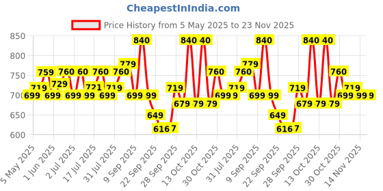 amazon.in Motul 104103 7100 4T Fully Synthetic 20W-50 Petrol Engine Oil for Bikes (1 L) Price History Graph from 5 May 2025 to 22 Nov 2025
