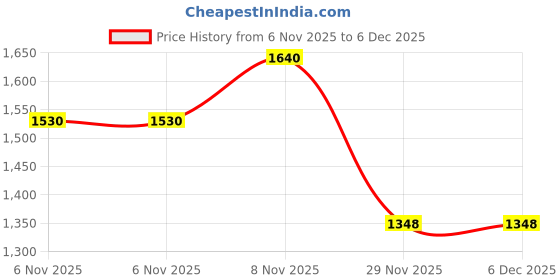 amazon.in Motul 3000 15W50 4T Plus 2.5L & Oil and Air Filter Combo for Bullet Classic 350 Price History Graph from 6 Nov 2025 to 6 Dec 2025