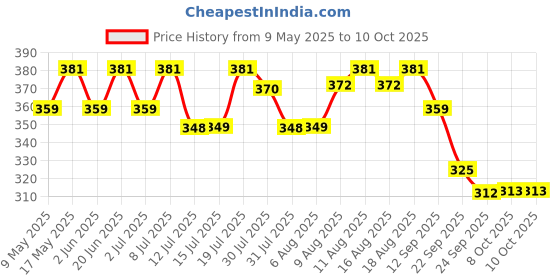 amazon.in Motul 3000 4T Plus 10W30 Engine Oil for Bikes (1 L) motul Price History Graph from 9 May 2025 to 9 Oct 2025