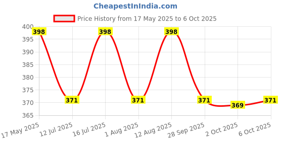 amazon.in Motul 3000 4T Plus 15W50 API SM HC Tech Engine Oil for Bikes (1 L) motul Price History Graph from 17 May 2025 to 6 Oct 2025
