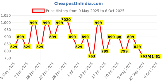 amazon.in Motul 3000 4T Plus 15W50 API SM HC Tech Engine Oil for Royal Enfield Bullets (2.5 L) motul Price History Graph from 9 May 2025 to 6 Oct 2025