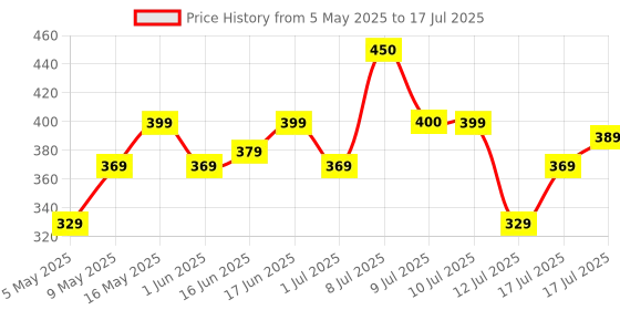 amazon.in Motul 3000 4T Plus 20W40 API SN HC Tech Engine Oil for Bikes (1 L) motul Price History Graph from 5 May 2025 to 17 Jul 2025