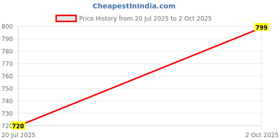 amazon.in Motul 3000 4T Plus 20W40 Hc-Tech Engine Oil (900 ml) and Engine flush+Petrol system clean combo Price History Graph from 20 Jul 2025 to 2 Oct 2025