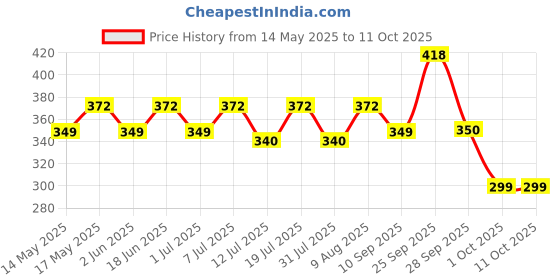 amazon.in Motul 3000 4T Plus 20W40 Hc-Tech Engine Oil (900 ml) - Compatible with all 4 Stroke Bike Upto 150 cc motul Price History Graph from 14 May 2025 to 11 Oct 2025