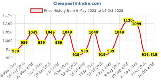 amazon.in Motul 300V 104125 Factory Line Ester Core Fully Synthetic 15W-50 Petrol Engine Oil for Bikes (1 L) Price History Graph from 6 May 2025 to 13 Oct 2025