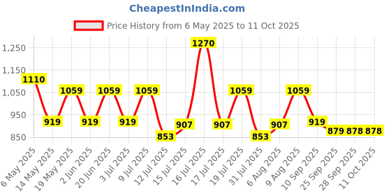 amazon.in Motul 300V Factory Line Ester Core Fully Synthetic 10W-40 Petrol Engine Oil for Bikes (1 L) (104118) motul Price History Graph from 6 May 2025 to 11 Oct 2025