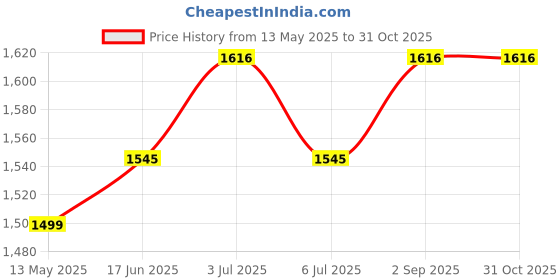 amazon.in MOTUL 3100 4T GOLD 15W50 Synthetic Blend Engine Oil (2.5 L & OIL & AIR FILTER Bullet Classic 350 motul Price History Graph from 13 May 2025 to 31 Oct 2025