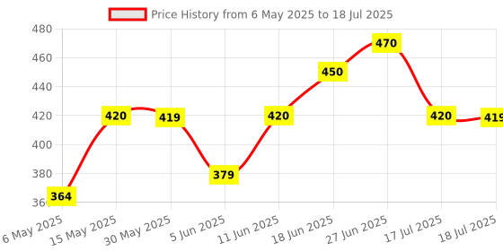 amazon.in Motul 3100 4T Gold Technosynthese High Performance 10W30 API SL Semi Synthetic Engine Oil for Bikes (0.9 L) Price History Graph from 6 May 2025 to 18 Jul 2025