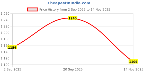 amazon.in Motul 4000 Protec 10W-30 (3L) API SN Mineral Engine Oil for Diesel Cars Price History Graph from 2 Sep 2025 to 14 Nov 2025