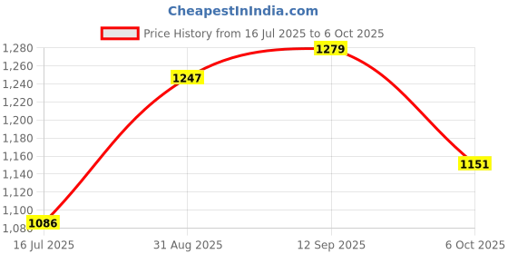 amazon.in Motul 4100 EcoFleet 5W-30 (3L) API SN/CF Technosynthese Engine Oil for Petrol & Diesel Cars Price History Graph from 16 Jul 2025 to 6 Oct 2025