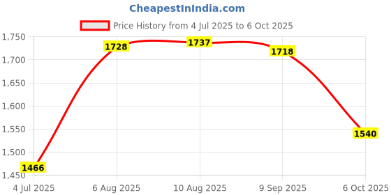 amazon.in Motul 4100 EcoMile 5W-30 (4L) API SP Technosynthese Engine Oil for Petrol, Diesel & CNG Cars Price History Graph from 4 Jul 2025 to 6 Oct 2025